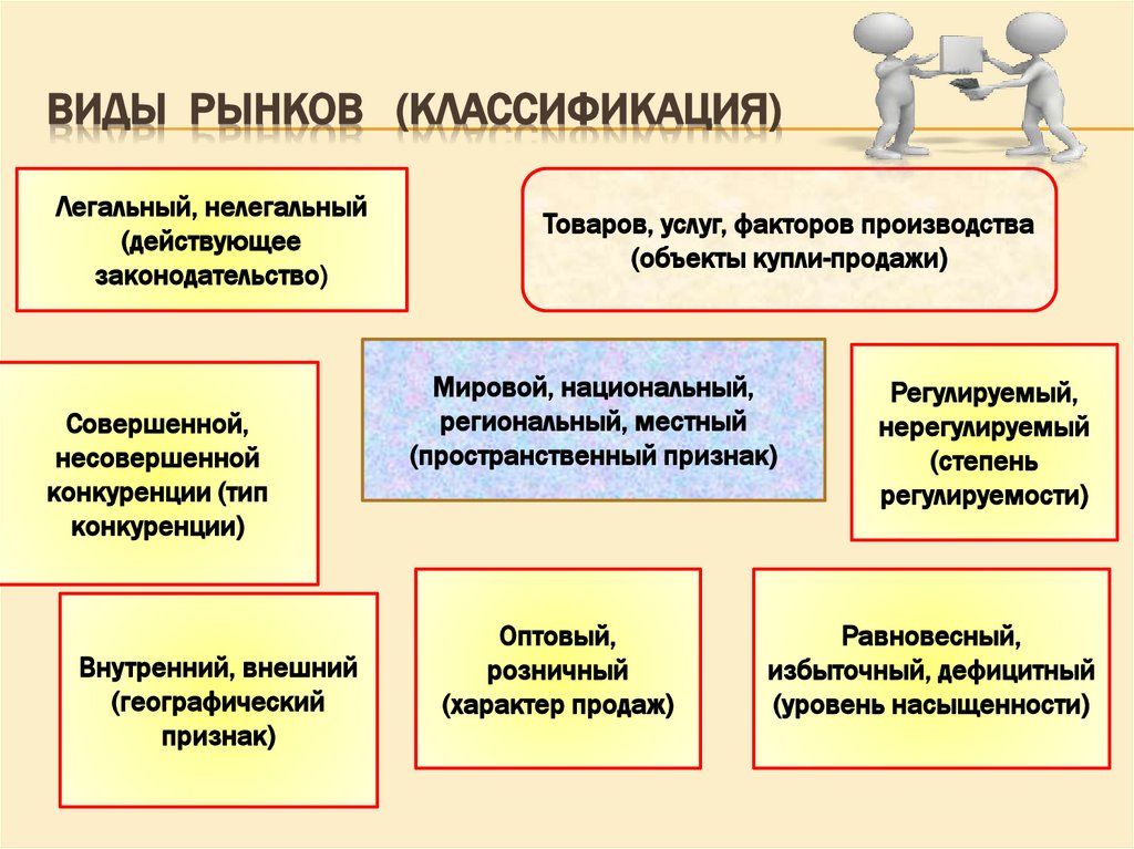 Виды рынков (классификация)