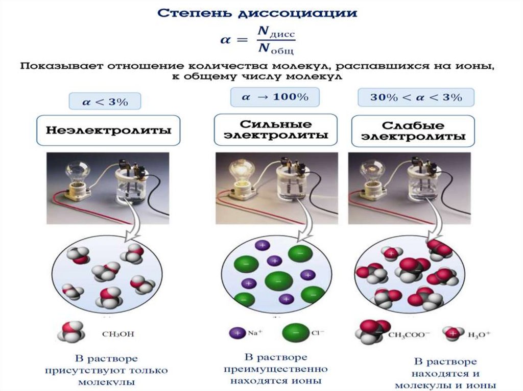 Основные положения теории электролитической диссоциации