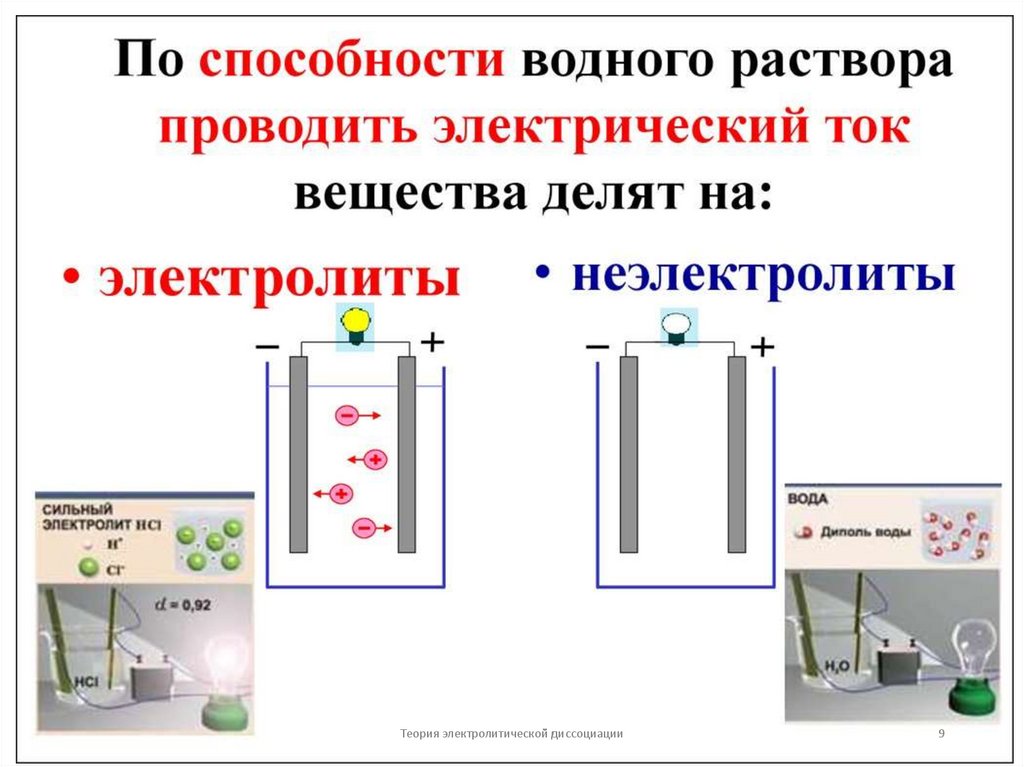 Теория электролитической диссоциации