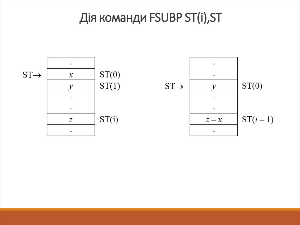 Дія команди FSUBP ST(i),ST