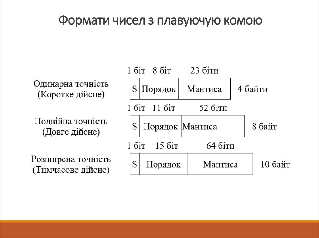 Формати чисел з плавуючую комою