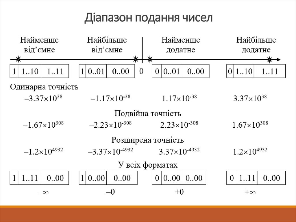 Діапазон подання чисел