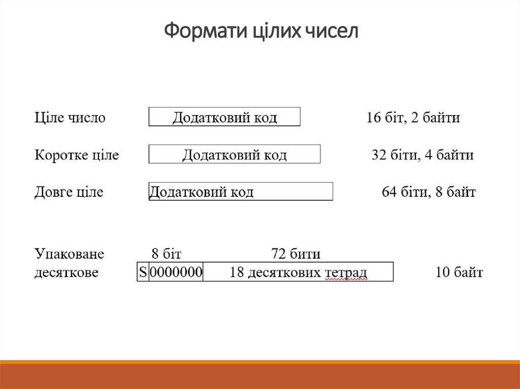Формати цілих чисел