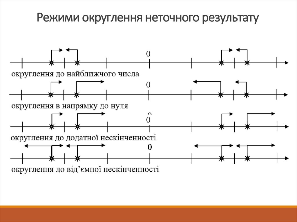 Режими округлення неточного результату