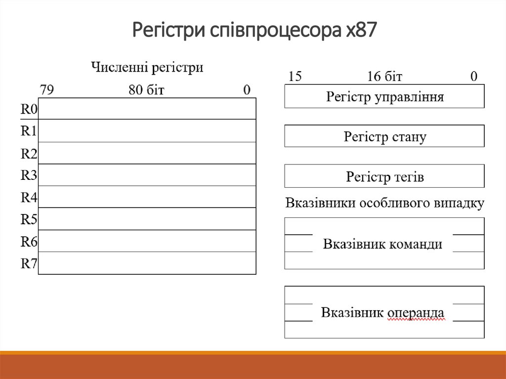 Регістри співпроцесора х87