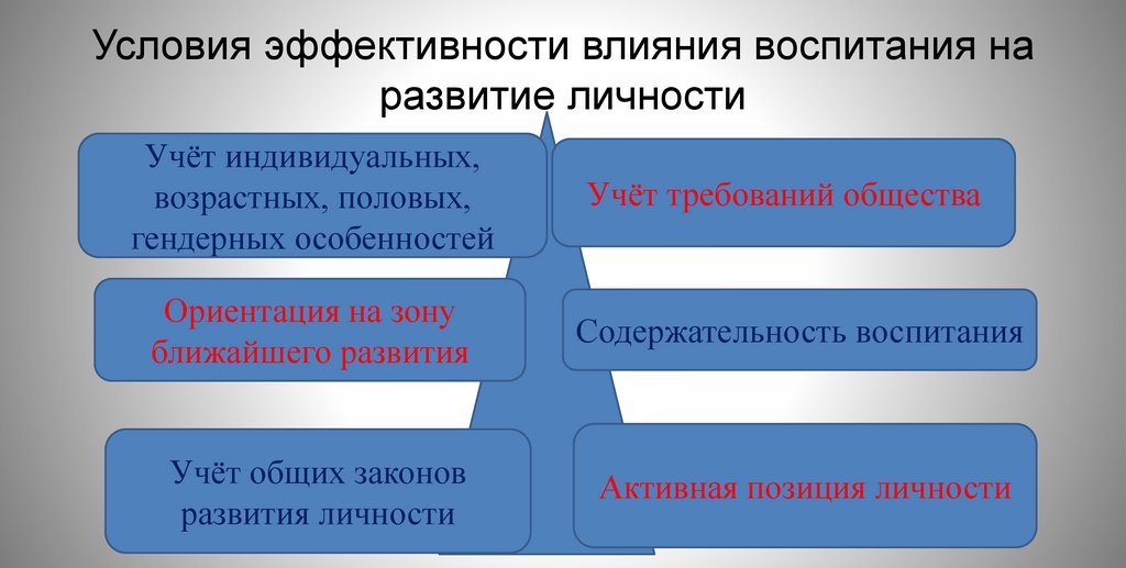 Условия эффективности влияния воспитания на развитие личности