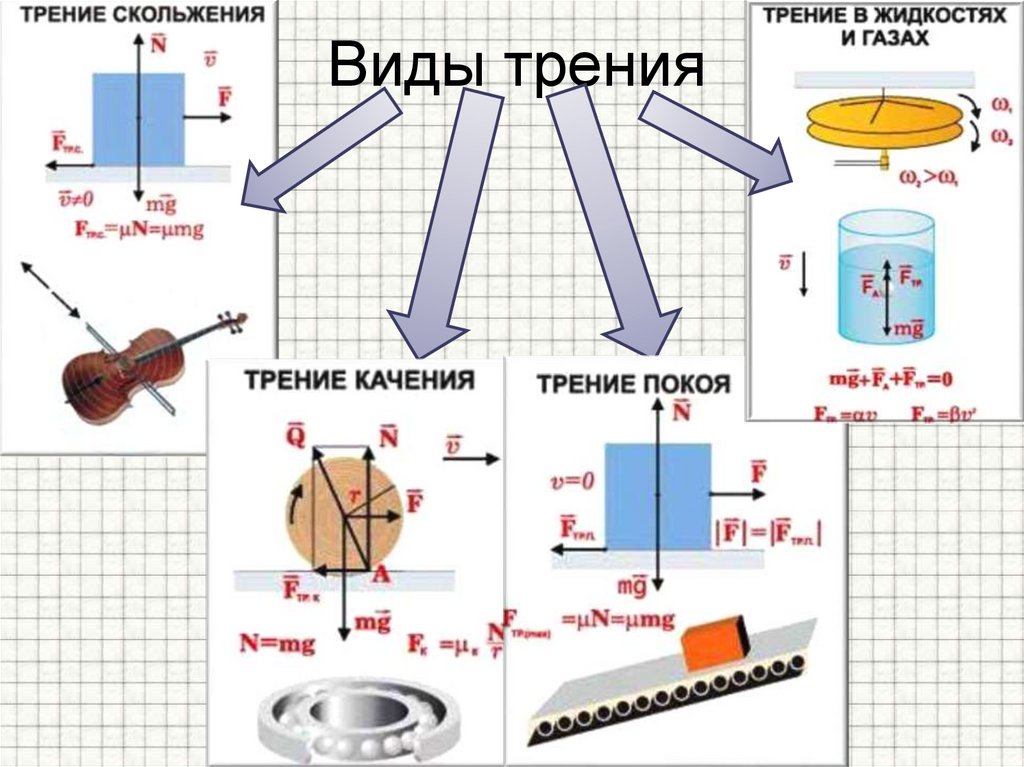 Виды трения
