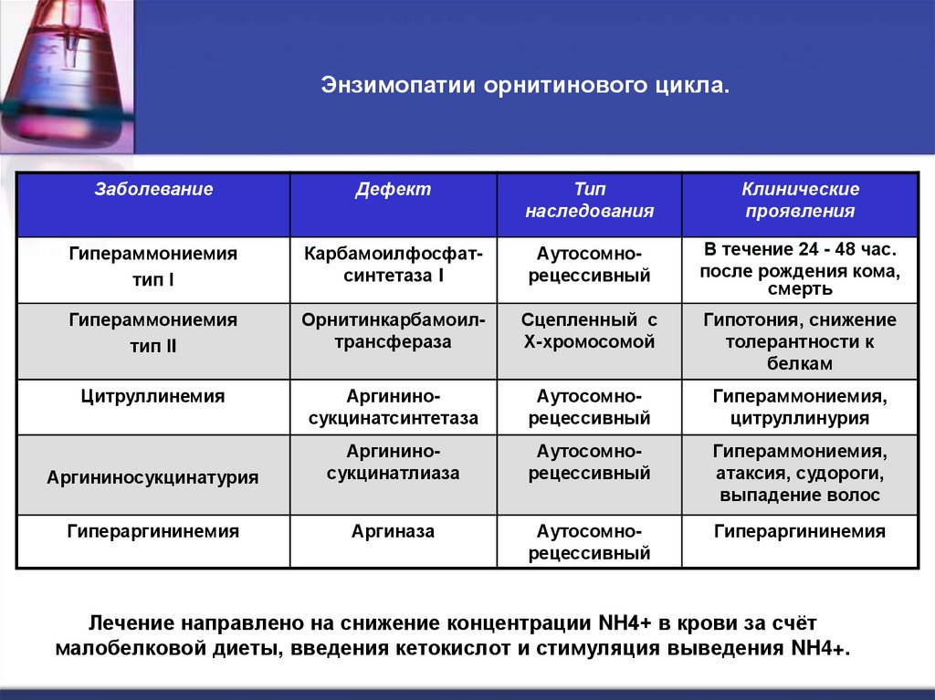 Энзимопатии орнитинового цикла.
