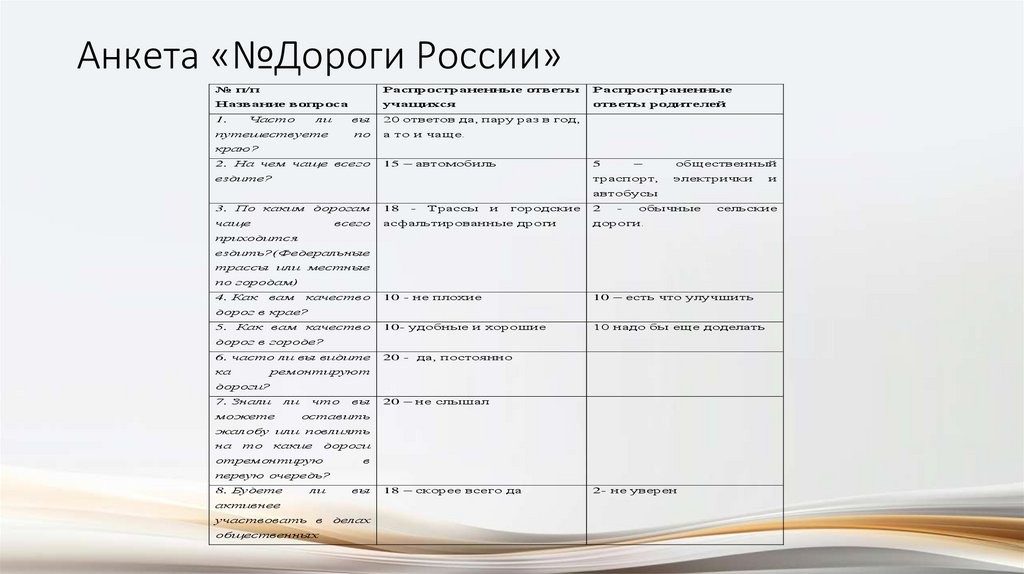 Анкета «№Дороги России»