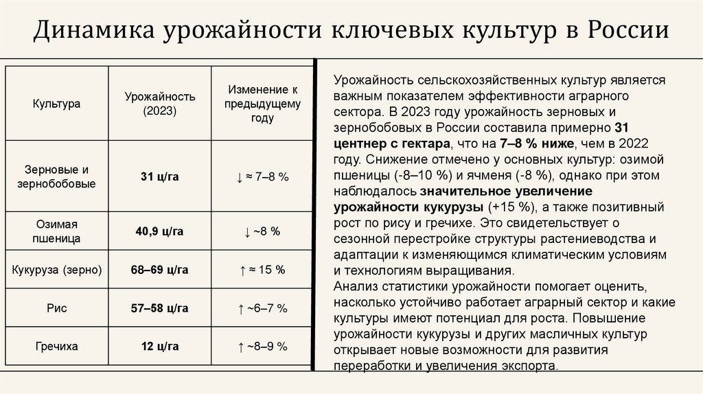 Динамика урожайности ключевых культур в России