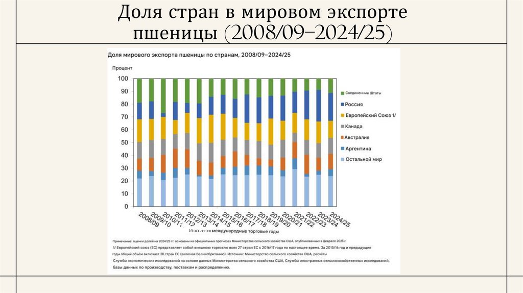 Доля стран в мировом экспорте пшеницы (2008/09–2024/25)