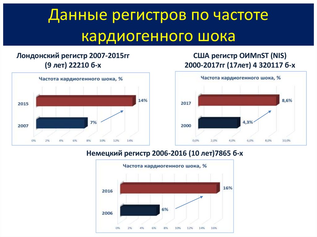 Данные регистров по частоте кардиогенного шока