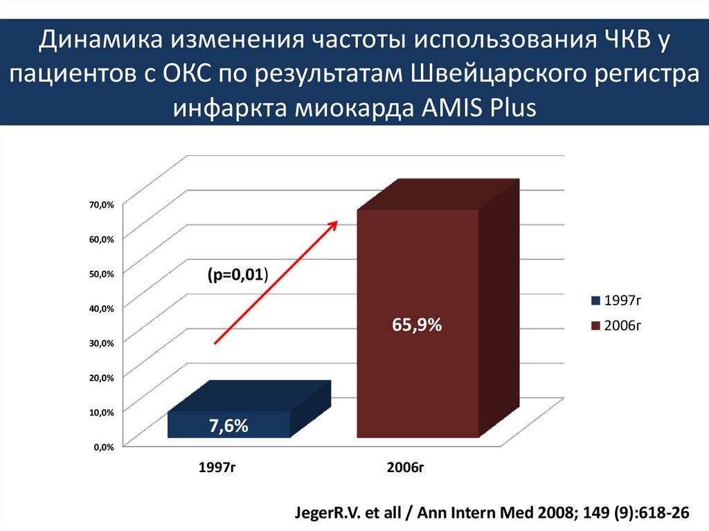 Динамика изменения частоты использования ЧКВ у пациентов с ОКС по результатам Швейцарского регистра инфаркта миокарда AMIS Plus