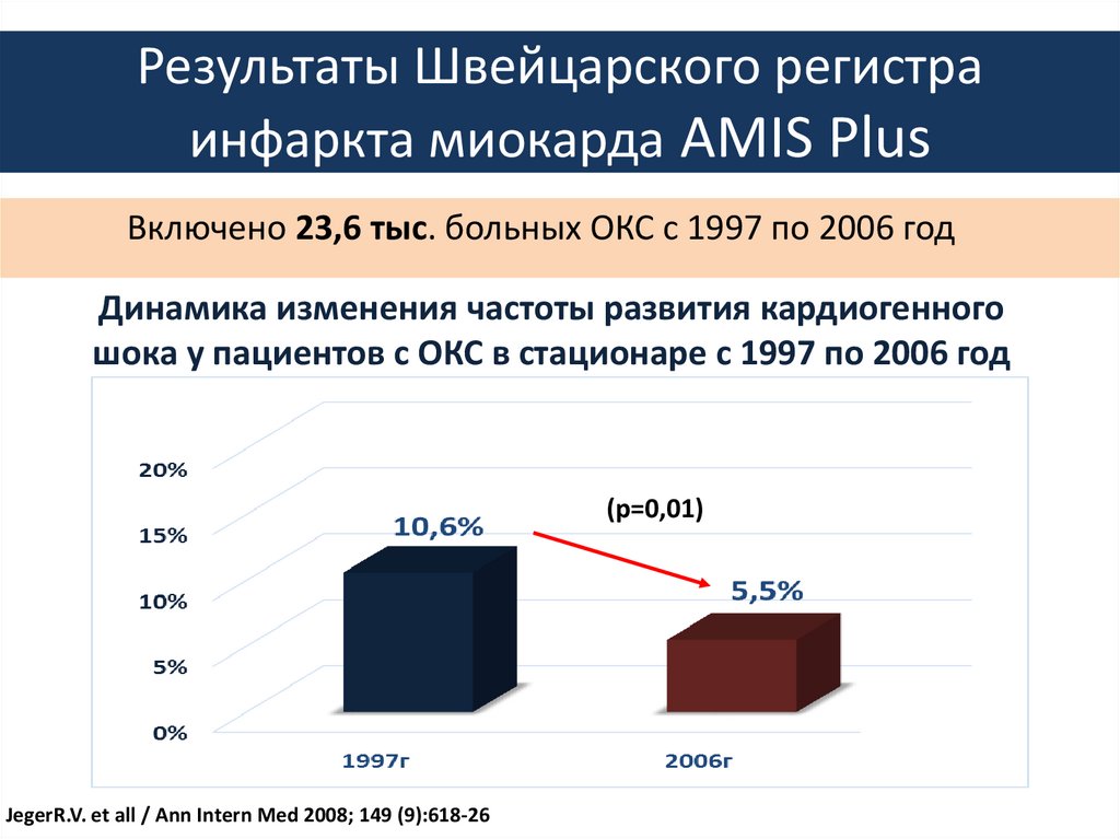 Результаты Швейцарского регистра инфаркта миокарда AMIS Plus