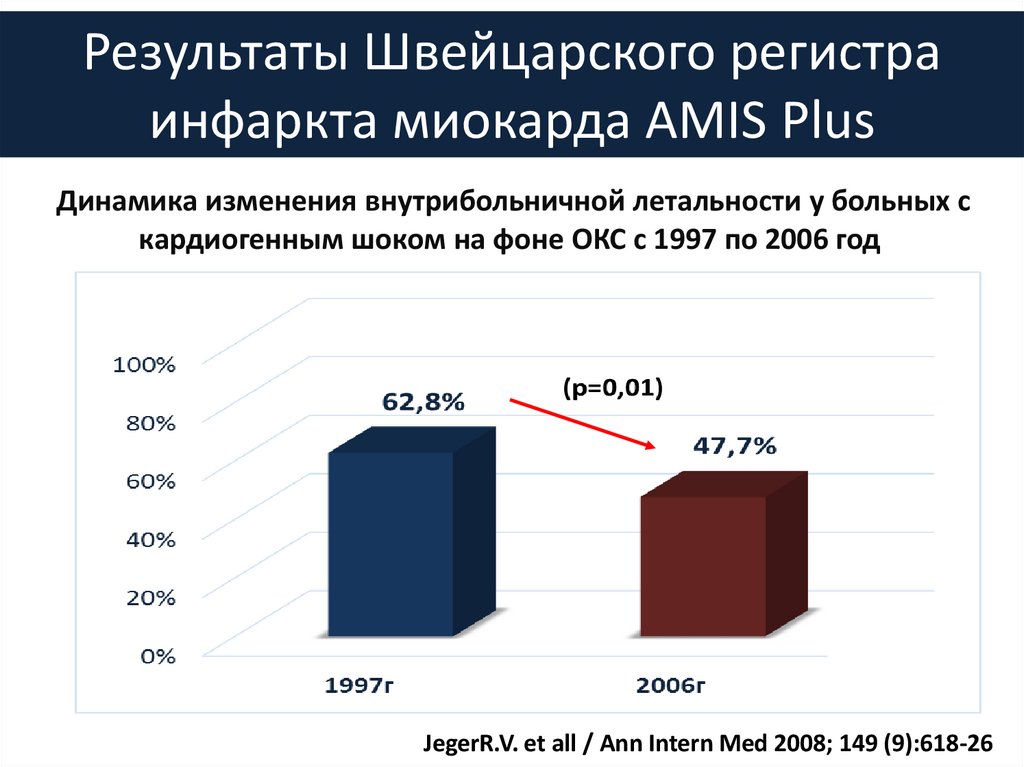 Результаты Швейцарского регистра инфаркта миокарда AMIS Plus