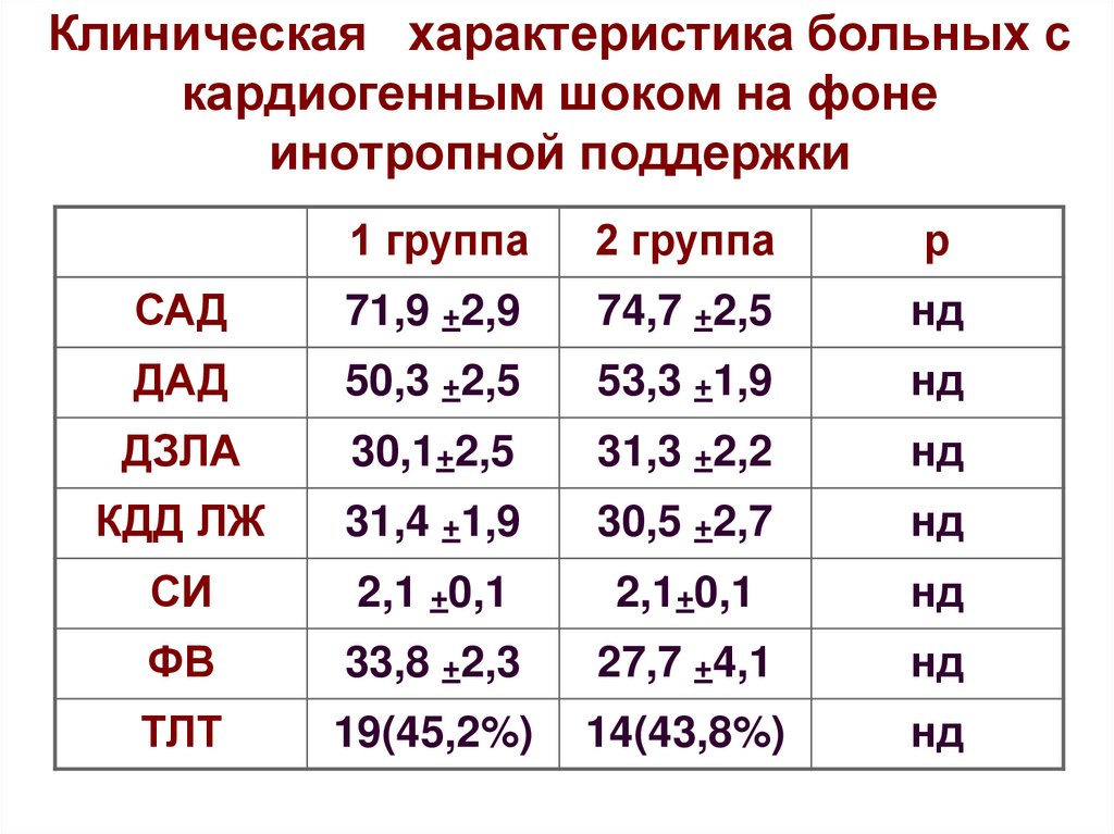 Клиническая xарактеристика больныx с кардиогенным шоком на фоне инотропной поддержки