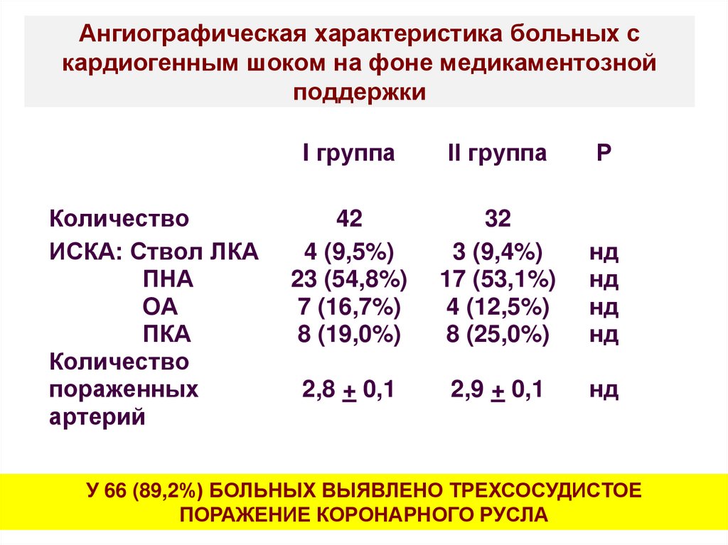 Ангиографическая xарактеристика больныx с кардиогенным шоком на фоне медикаментозной поддержки
