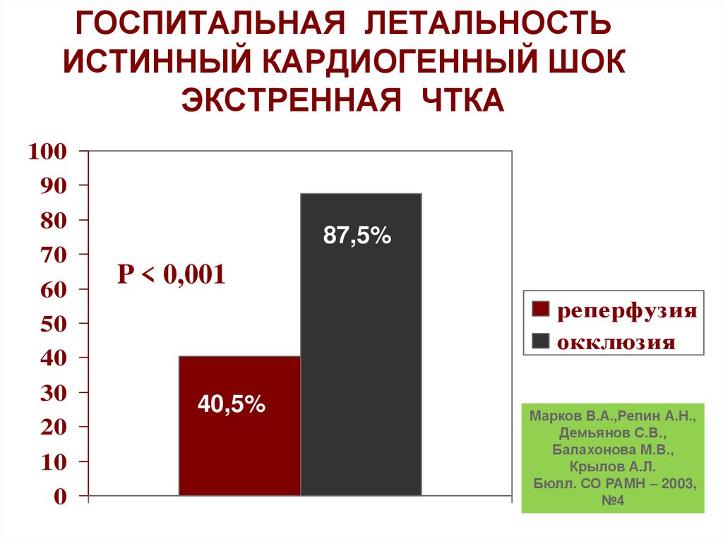 ГОСПИТАЛЬНАЯ ЛЕТАЛЬНОСТЬ ИСТИННЫЙ КАРДИОГЕННЫЙ ШОК ЭКСТРЕННАЯ ЧТКА