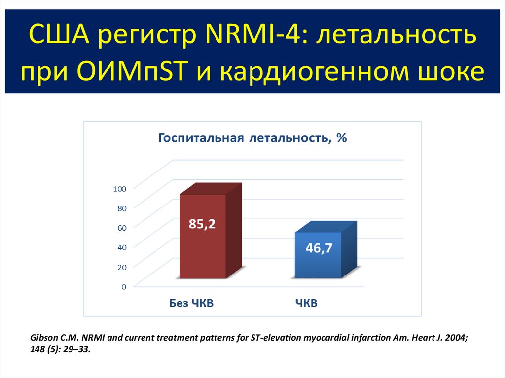 США регистр NRMI-4: летальность при ОИМпST и кардиогенном шоке