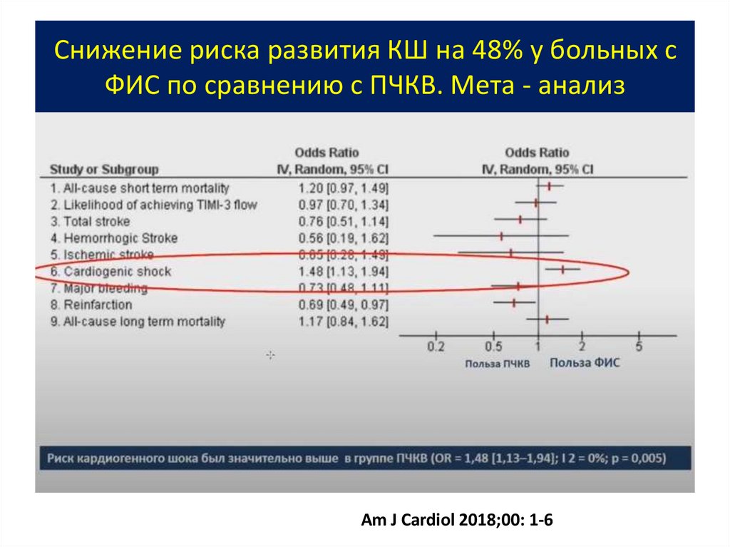 Снижение риска развития КШ на 48% у больных с ФИС по сравнению с ПЧКВ. Мета - анализ