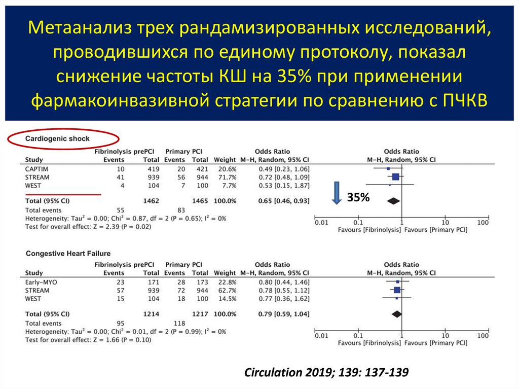Метаанализ трех рандамизированных исследований, проводившихся по единому протоколу, показал снижение частоты КШ на 35% при