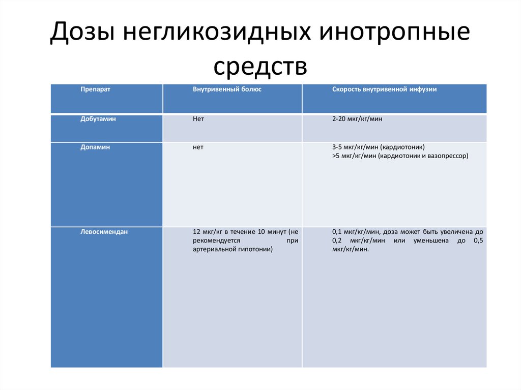 Дозы негликозидных инотропные средств