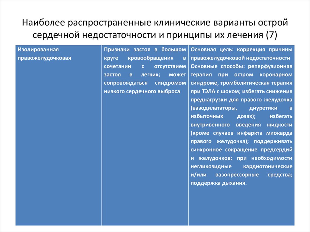 Наиболее распространенные клинические варианты острой сердечной недостаточности и принципы их лечения (7)
