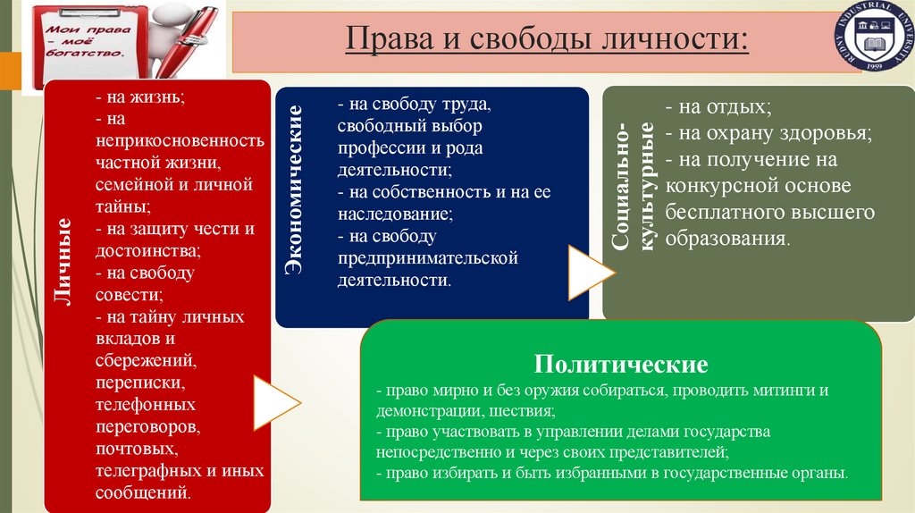Права и свободы личности: