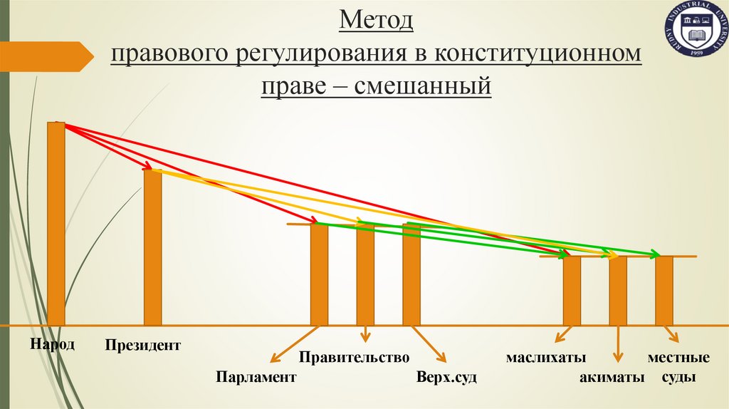 Метод правового регулирования в конституционном праве – смешанный