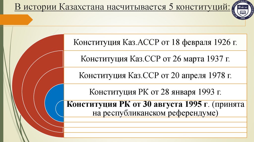 В истории Казахстана насчитывается 5 конституций: