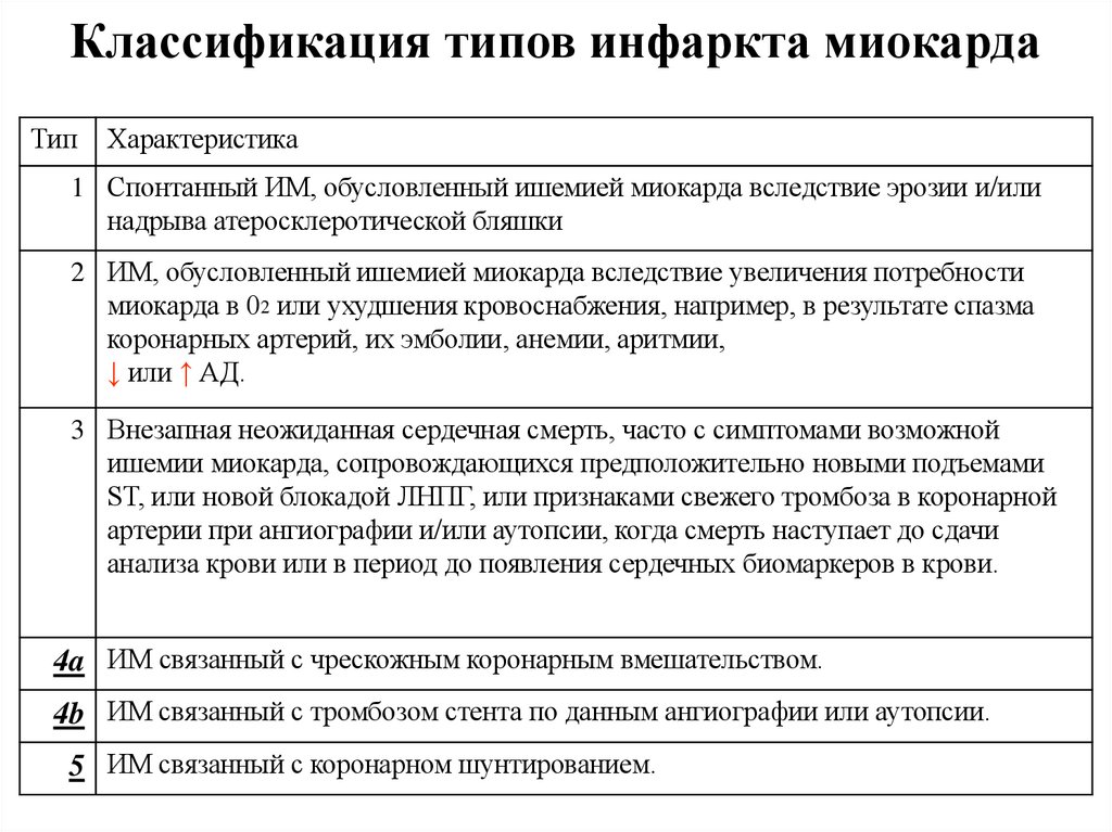 Классификация типов инфаркта миокарда