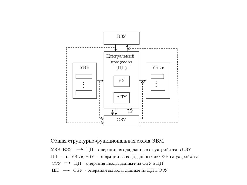 Общая структурно-функциональная схема ЭВМ