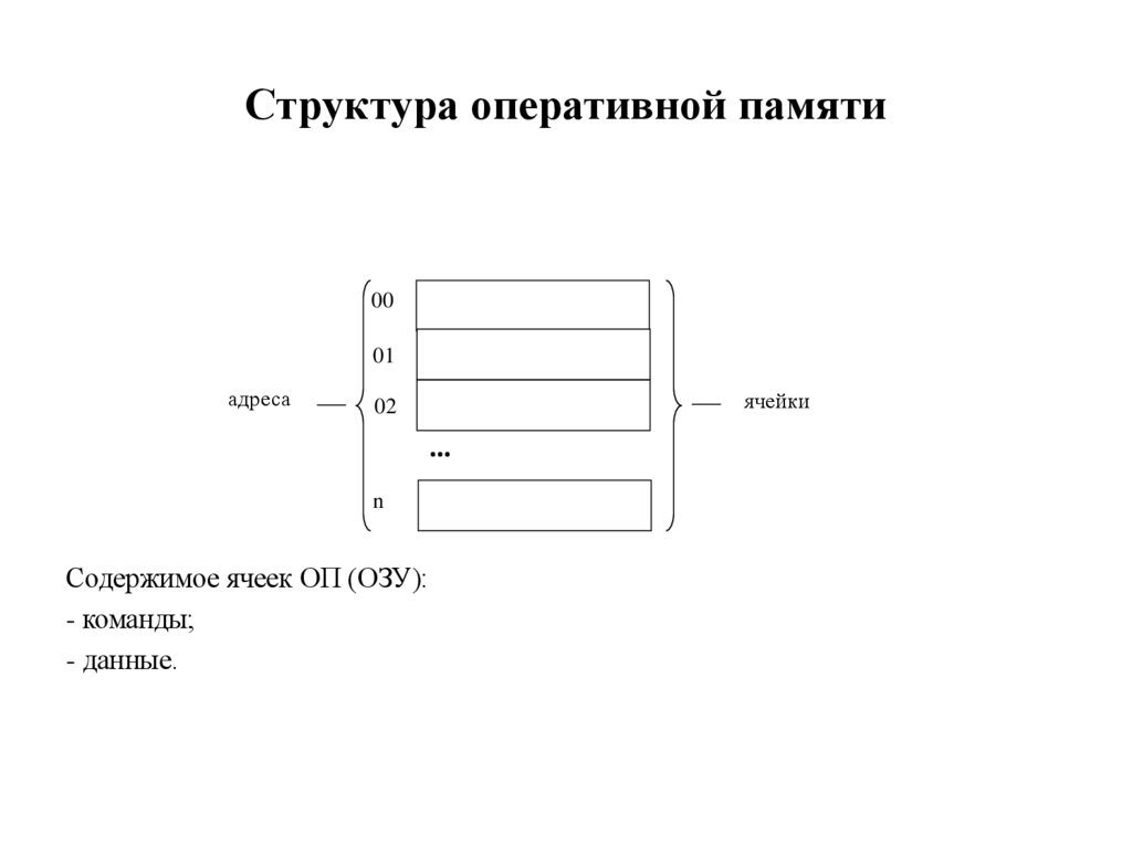 Структура оперативной памяти