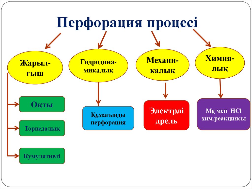 Перфорация процесі