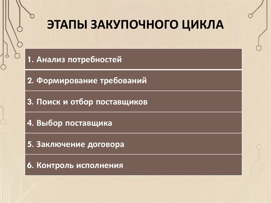 Этапы закупочного цикла
