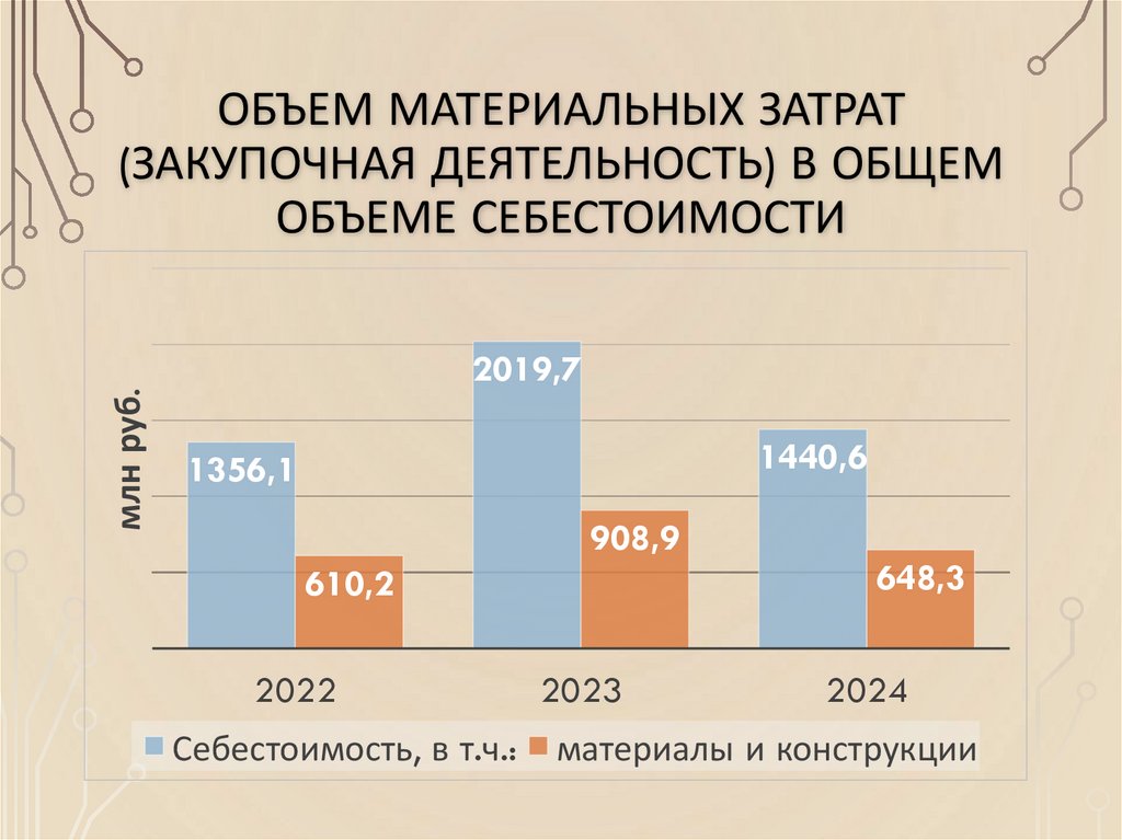 Объем материальных затрат (закупочная деятельность) в общем объеме себестоимости