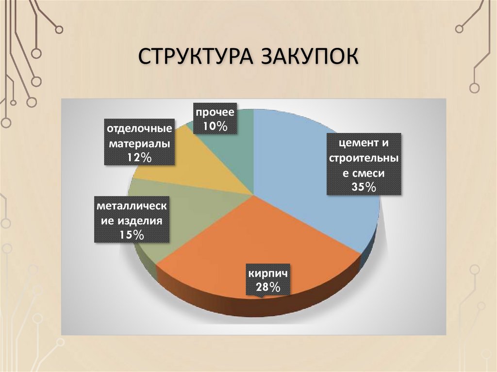 Структура закупок