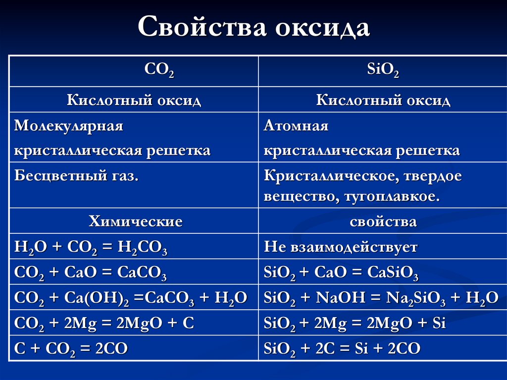 Свойства оксида