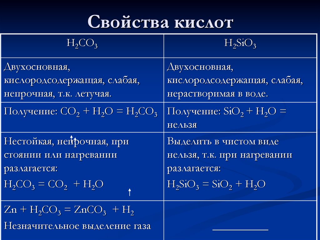 Свойства кислот