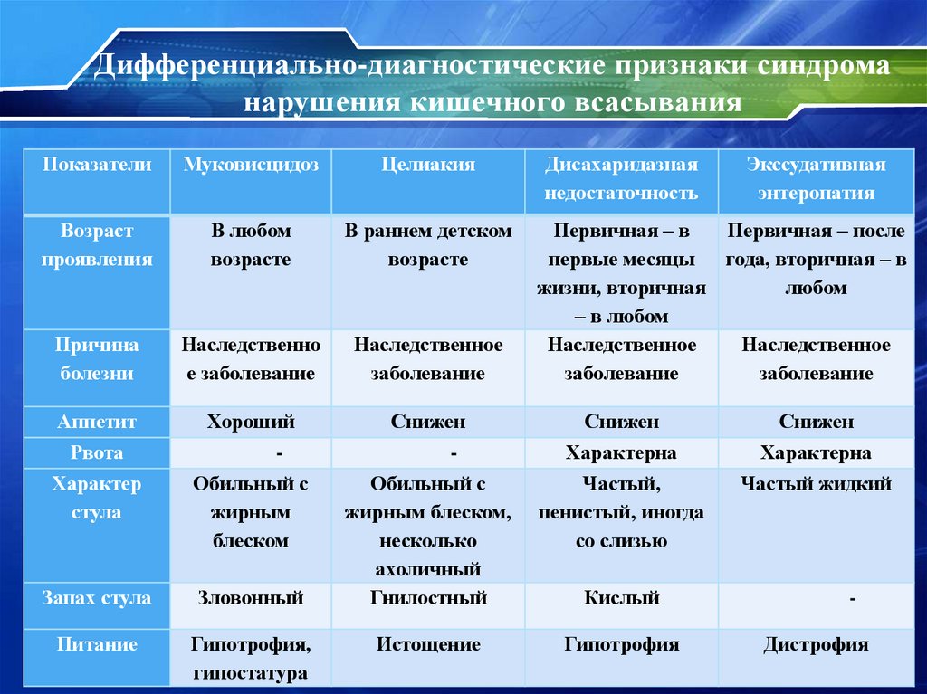 Дифференциально-диагностические признаки синдрома нарушения кишечного всасывания