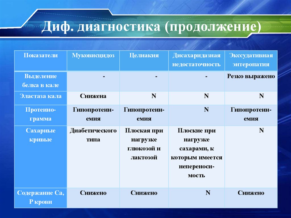Диф. диагностика (продолжение)