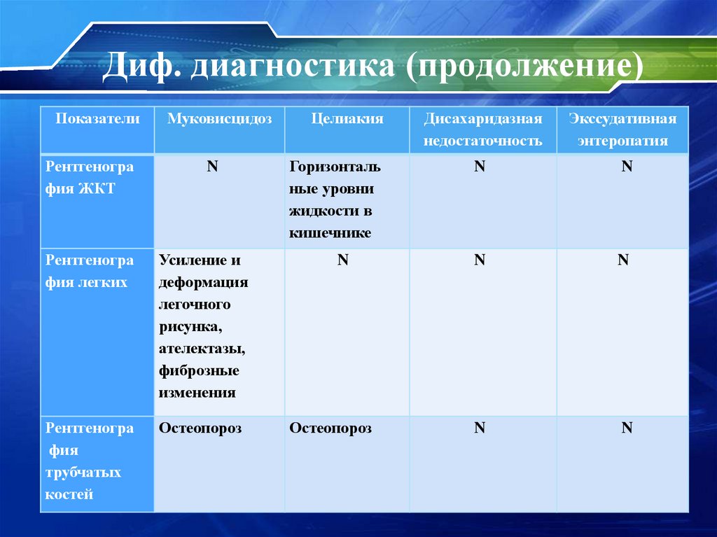 Диф. диагностика (продолжение)