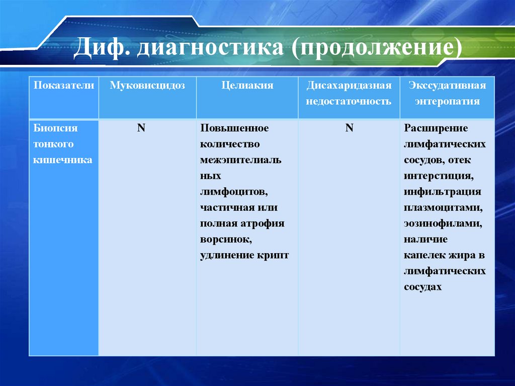 Диф. диагностика (продолжение)