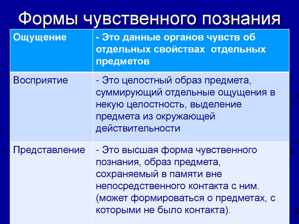 Формы чувственного познания
