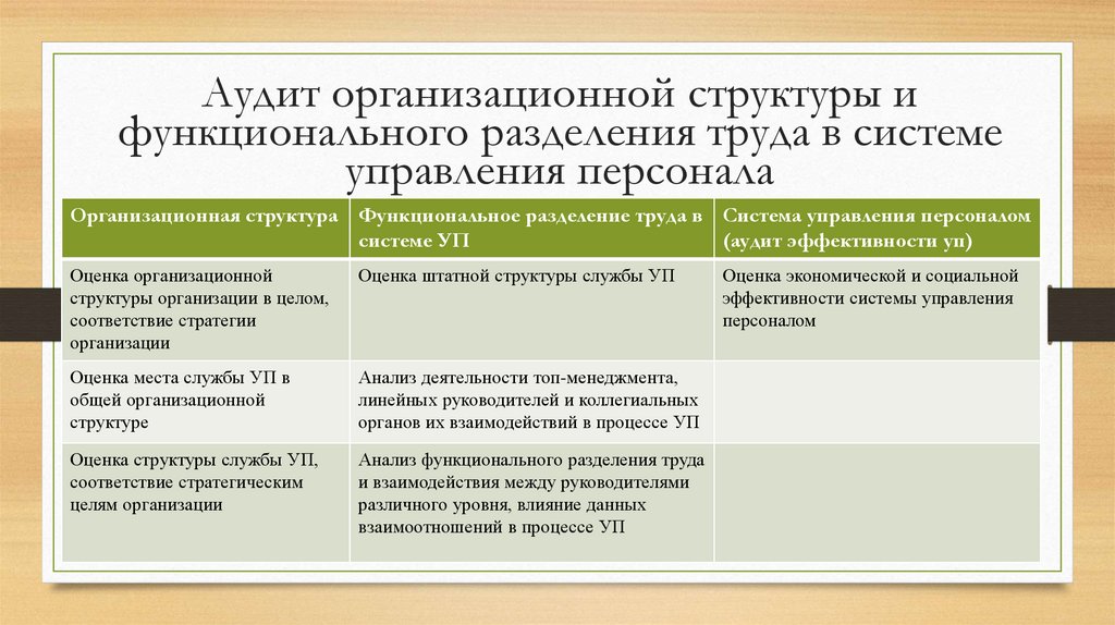 Аудит организационной структуры и функционального разделения труда в системе управления персонала