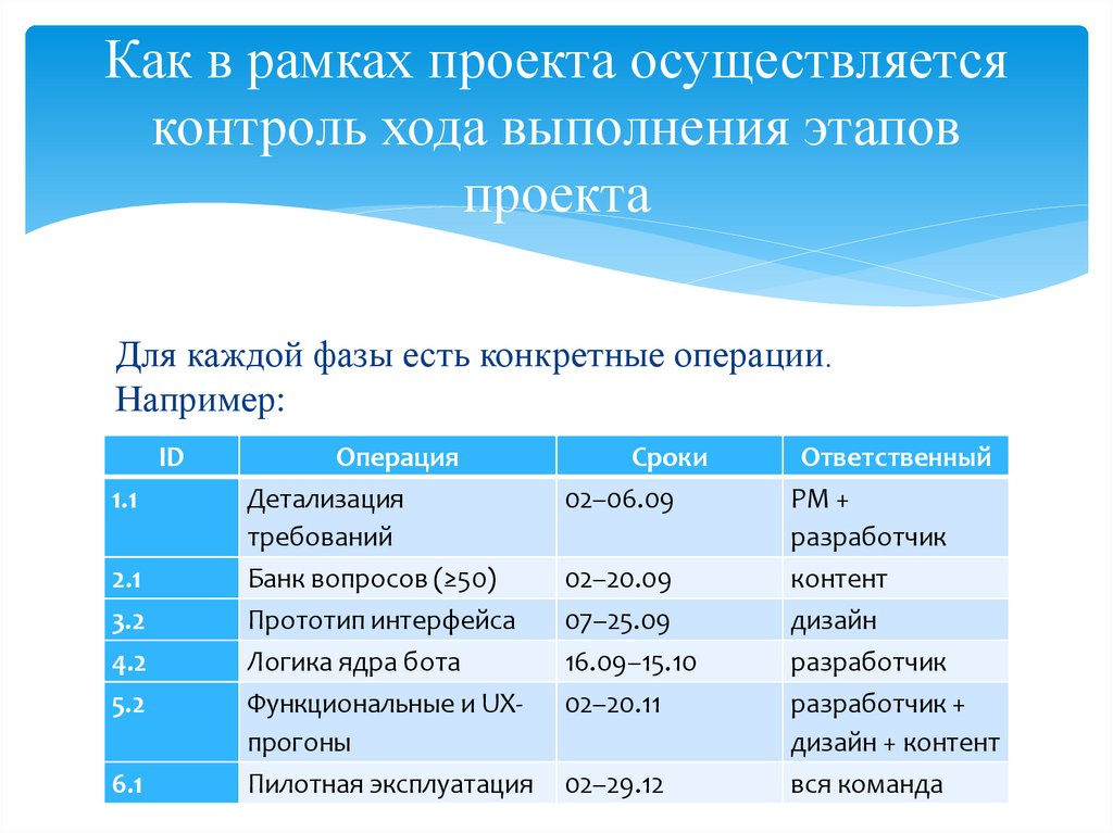 Как в рамках проекта осуществляется контроль хода выполнения этапов проекта