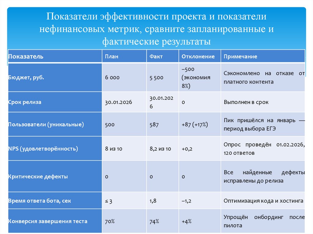 Показатели эффективности проекта и показатели нефинансовых метрик, сравните запланированные и фактические результаты