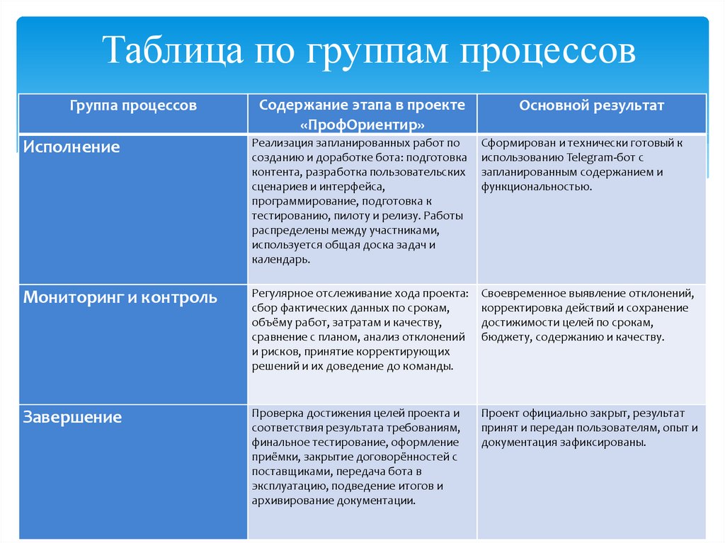   Таблица по группам процессов