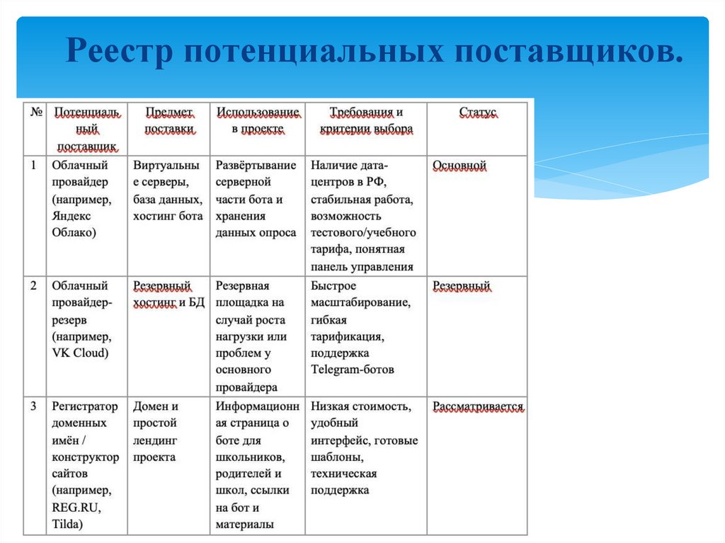 Реестр потенциальных поставщиков.
