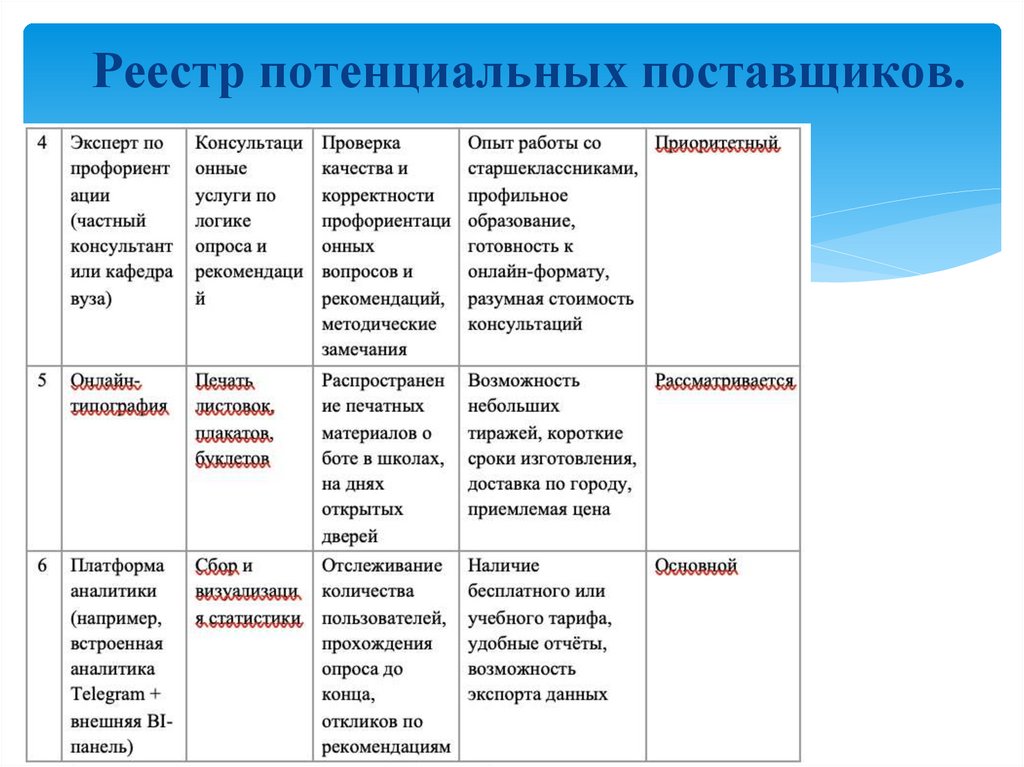 Реестр потенциальных поставщиков.